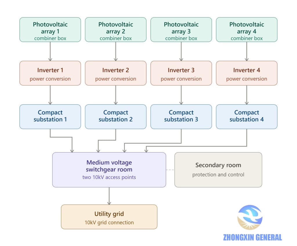 Schematic diagram of distributed photovoltaic project framework — Sichuan China Tobacco Shifang factory, Zhongxin General